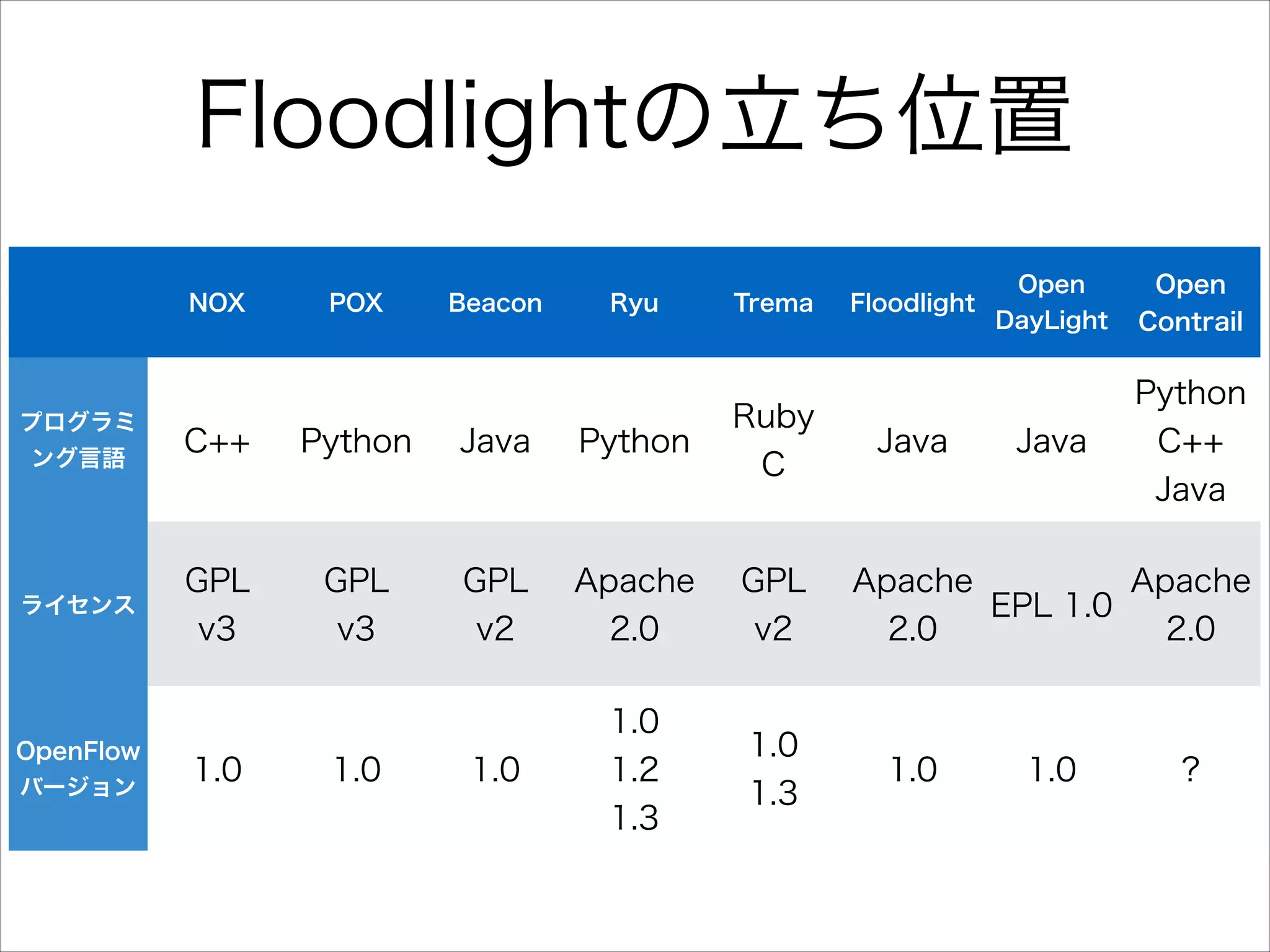 Floodlightの立ち位置
NOX

プログラミ
ング言語

ライセンス

OpenFlow
バージョン

POX

Beacon

Ryu

Trema

C++

Python

Java

Python

Ruby
C

GPL
v3

GPL
v3

GPL
v2

Apache
2.0

GPL
v2

1.0

1.0 
1.2
1.3

1.0
1.3

1.0

1.0

Floodlight

Java

Open
DayLight

Java

Open
Contrail

Python
C++
Java

Apache
Apache
EPL 1.0
2.0
2.0

1.0

1.0

?

 