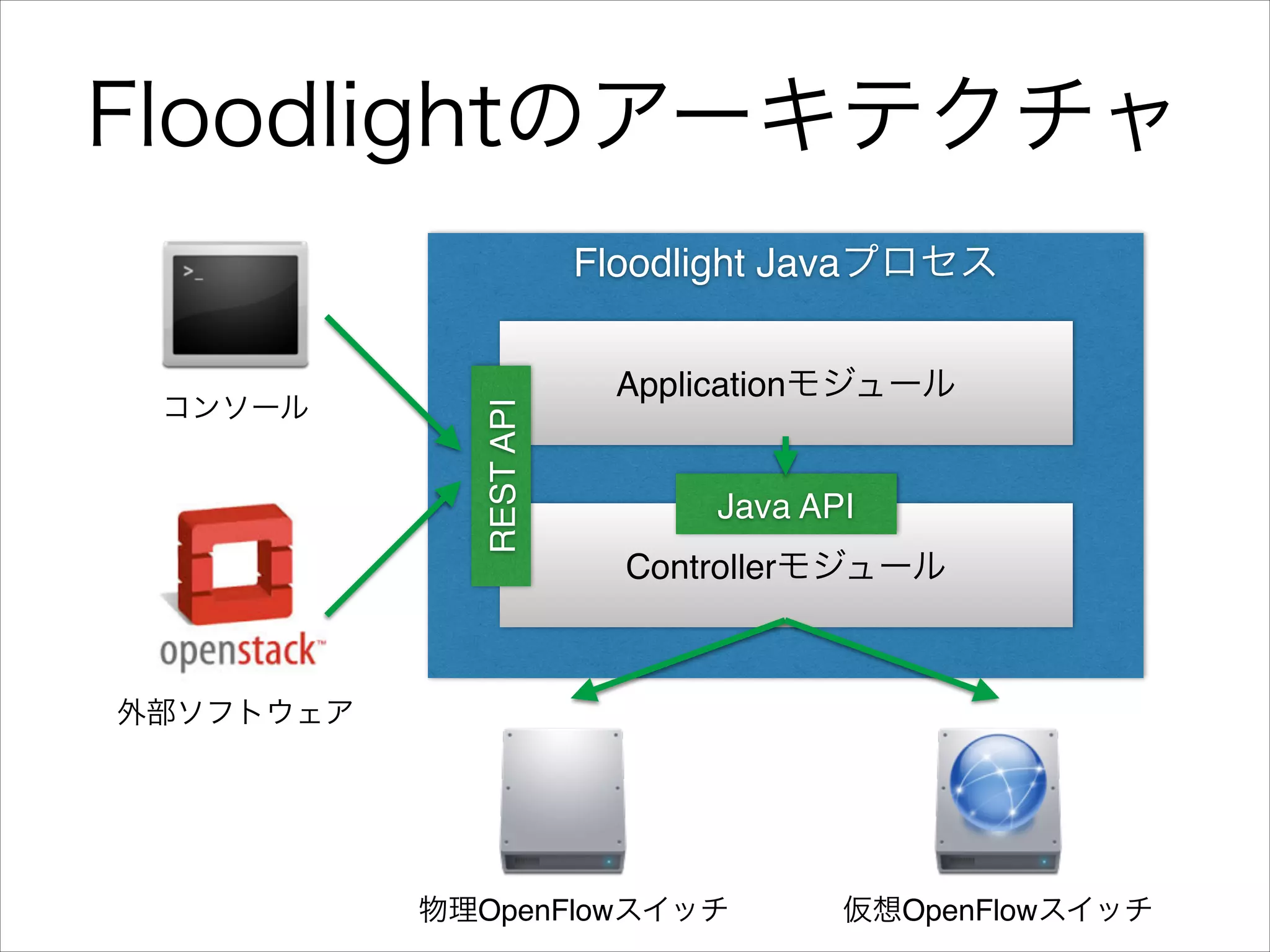 Floodlightのアーキテクチャ

コンソール

REST API

Floodlight Javaプロセス
Applicationモジュール

Java API
Controllerモジュール

外部ソフトウェア

物理OpenFlowスイッチ

仮想OpenFlowスイッチ

 