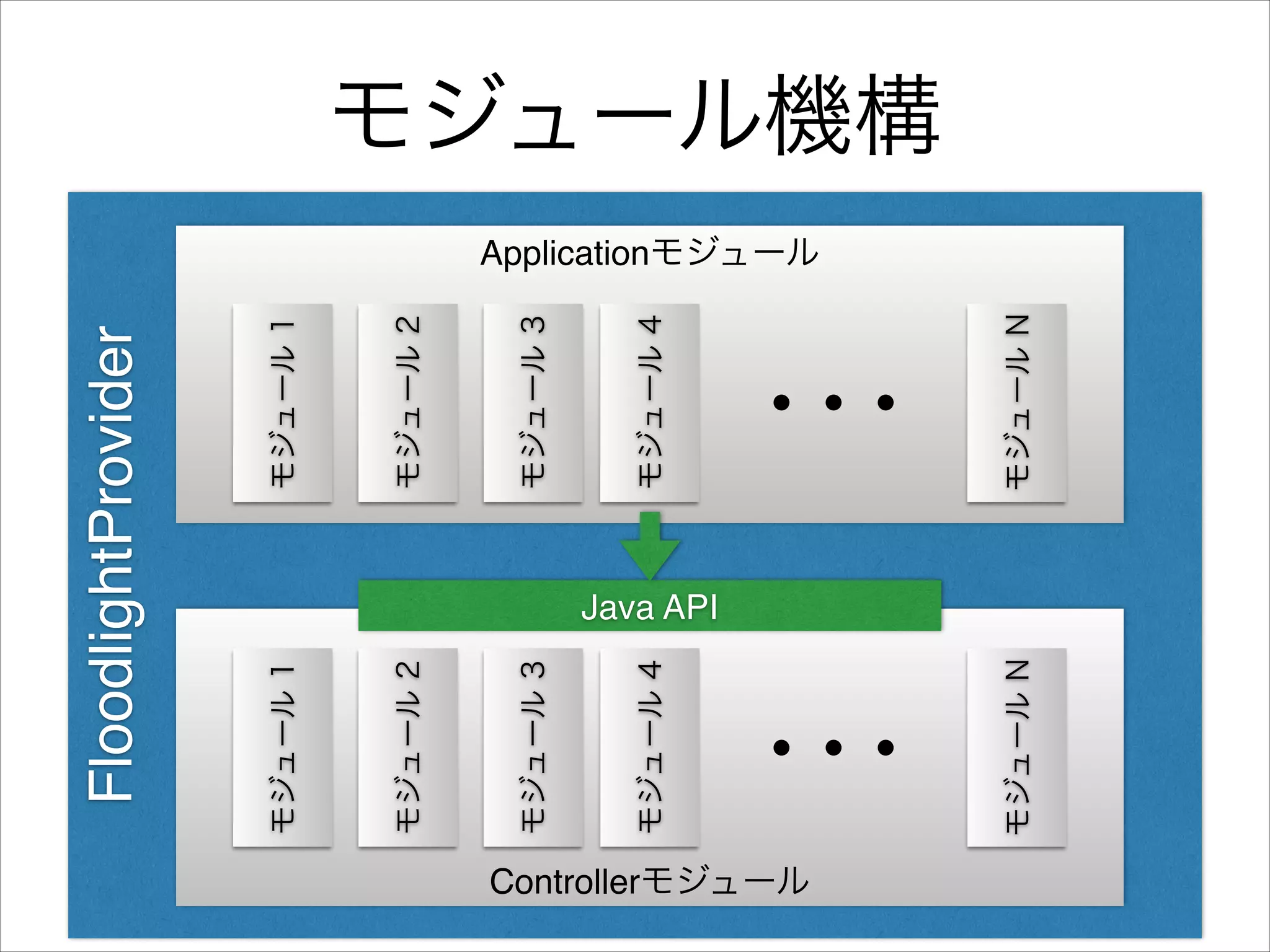 モジュール 4

モジュール 3

モジュール 2

モジュール 1

モジュール N

Java API

・・・

・・・
モジュール N

モジュール 4

モジュール 3

モジュール 2

モジュール 1

FloodlightProvider

モジュール機構
Applicationモジュール

Controllerモジュール

 