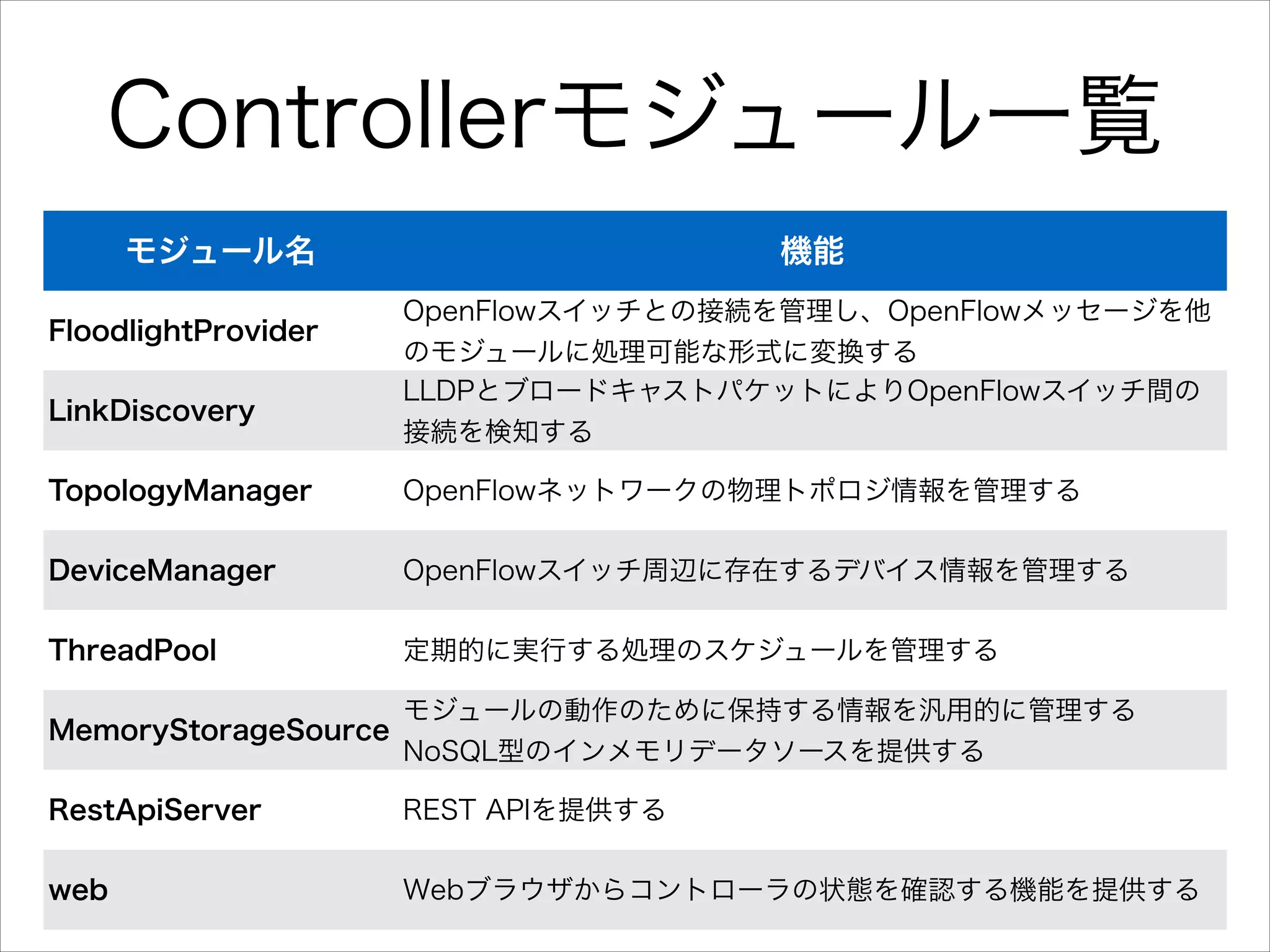 Controllerモジュール一覧
モジュール名
FloodlightProvider
LinkDiscovery

機能
OpenFlowスイッチとの接続を管理し、OpenFlowメッセージを他
のモジュールに処理可能な形式に変換する
LLDPとブロードキャストパケットによりOpenFlowスイッチ間の
接続を検知する

TopologyManager

OpenFlowネットワークの物理トポロジ情報を管理する

DeviceManager

OpenFlowスイッチ周辺に存在するデバイス情報を管理する

ThreadPool

定期的に実行する処理のスケジュールを管理する

モジュールの動作のために保持する情報を汎用的に管理する
MemoryStorageSource
NoSQL型のインメモリデータソースを提供する
RestApiServer

REST APIを提供する

web

Webブラウザからコントローラの状態を確認する機能を提供する

 