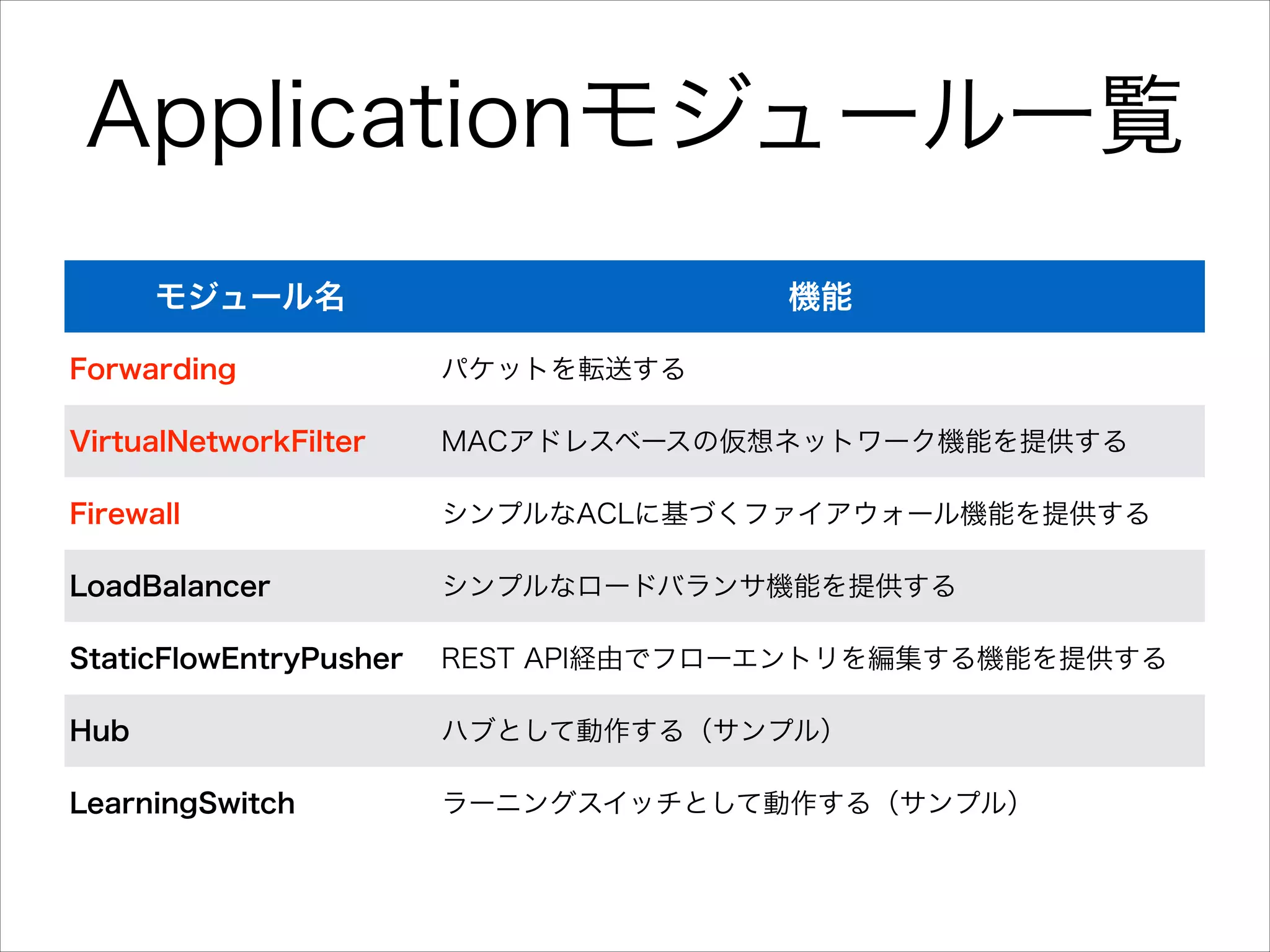 Applicationモジュール一覧
モジュール名

機能

Forwarding

パケットを転送する

VirtualNetworkFilter

MACアドレスベースの仮想ネットワーク機能を提供する

Firewall

シンプルなACLに基づくファイアウォール機能を提供する

LoadBalancer

シンプルなロードバランサ機能を提供する

StaticFlowEntryPusher

REST API経由でフローエントリを編集する機能を提供する

Hub

ハブとして動作する（サンプル）

LearningSwitch

ラーニングスイッチとして動作する（サンプル）

 