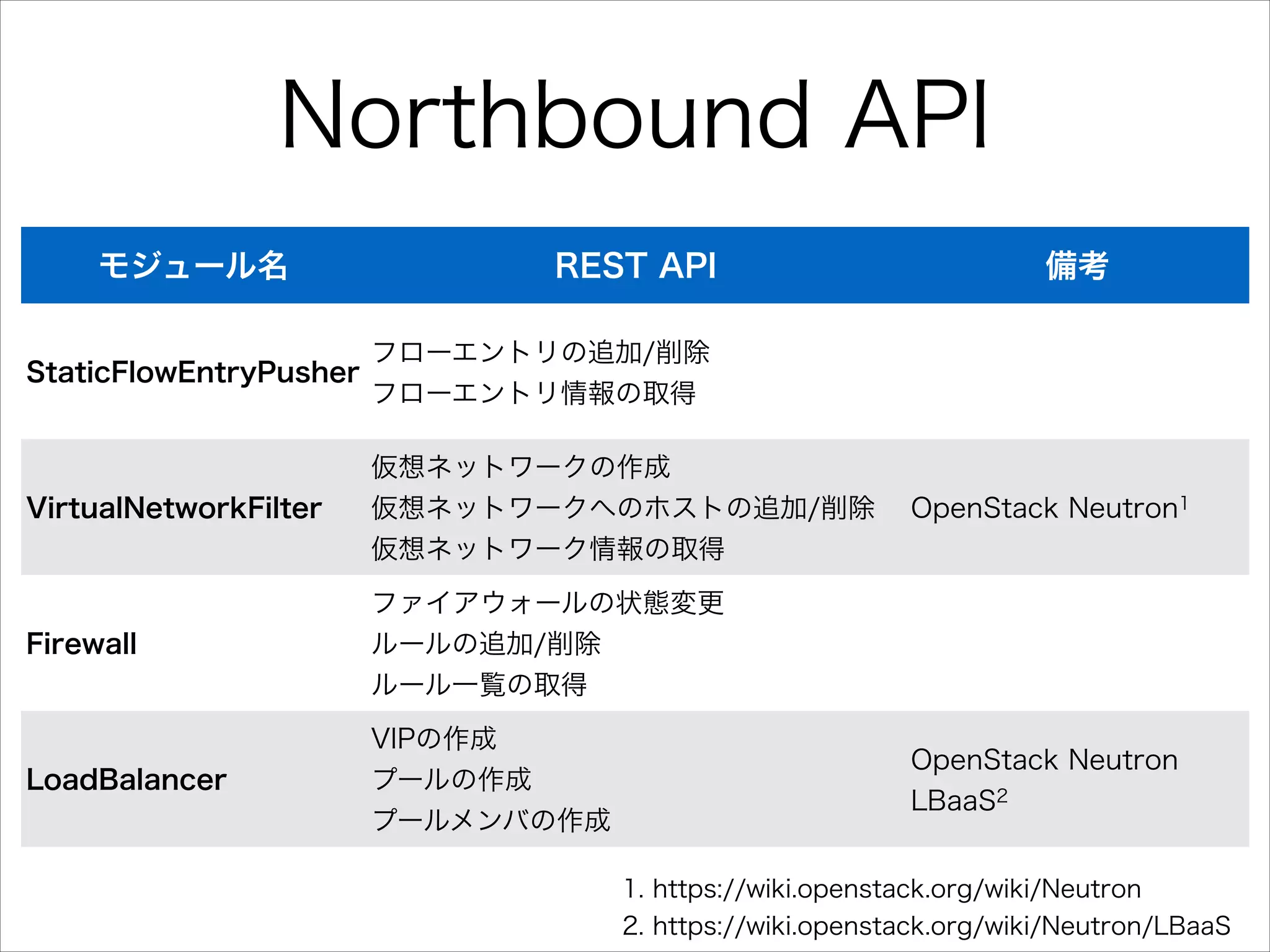 Northbound API
モジュール名

REST API

備考

フローエントリの追加/削除
StaticFlowEntryPusher
フローエントリ情報の取得

VirtualNetworkFilter

仮想ネットワークの作成
仮想ネットワークへのホストの追加/削除
仮想ネットワーク情報の取得

Firewall

ファイアウォールの状態変更
ルールの追加/削除
ルール一覧の取得

LoadBalancer

VIPの作成
プールの作成
プールメンバの作成

OpenStack Neutron1

OpenStack Neutron
LBaaS2
1. https://wiki.openstack.org/wiki/Neutron
2. https://wiki.openstack.org/wiki/Neutron/LBaaS

 
