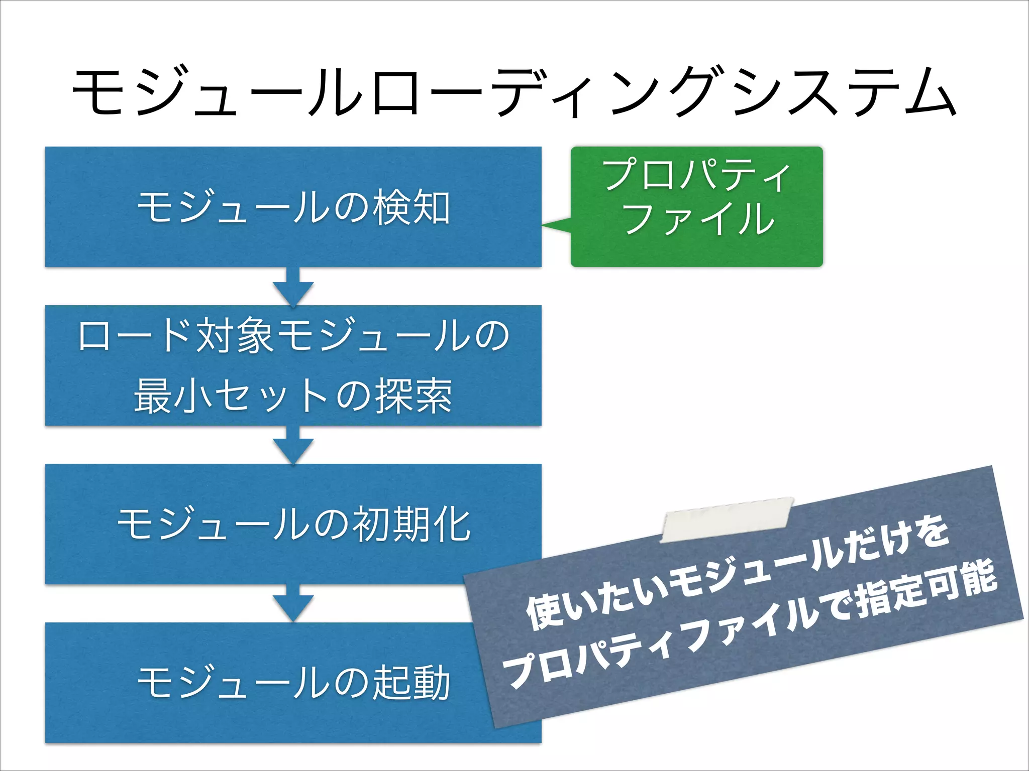 モジュールローディングシステム
プロパティ
ファイル

モジュールの検知
ロード対象モジュールの	

最小セットの探索
モジュールの初期化

モジュールの起動

けを
ールだ
ジュ
モ
可能
指定
いたい
使
イルで
ファ
パティ
プロ

 