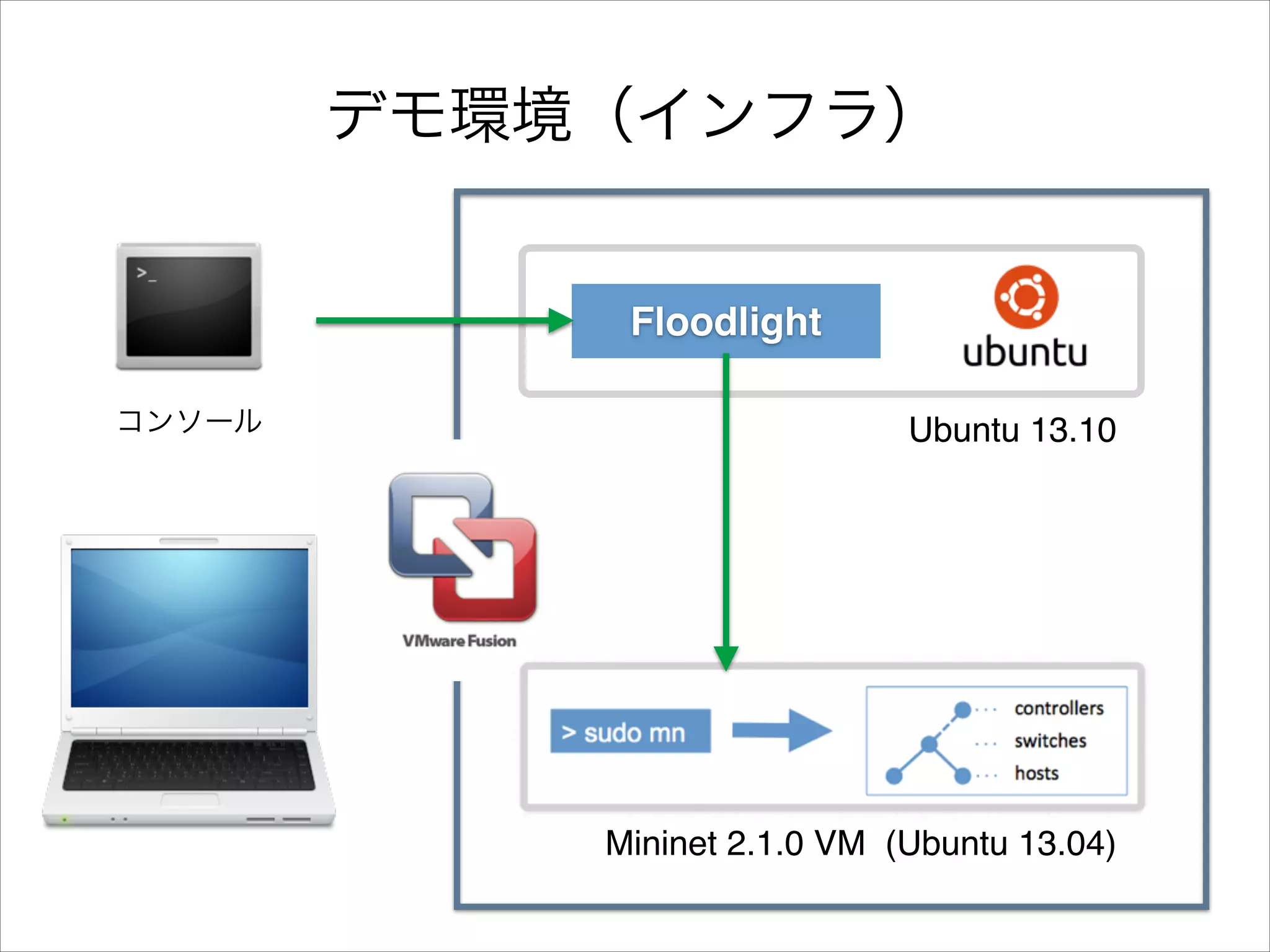 デモ環境（インフラ）

Floodlight
コンソール

Ubuntu 13.10

Mininet 2.1.0 VM (Ubuntu 13.04)

 