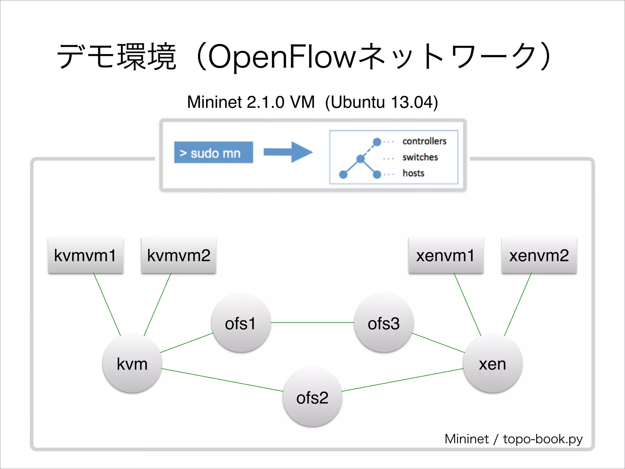 デモ環境（OpenFlowネットワーク）
Mininet 2.1.0 VM (Ubuntu 13.04)

kvmvm1

kvmvm2

xenvm1

ofs1

xenvm2

ofs3
xen

kvm
ofs2

Mininet / topo-book.py

 