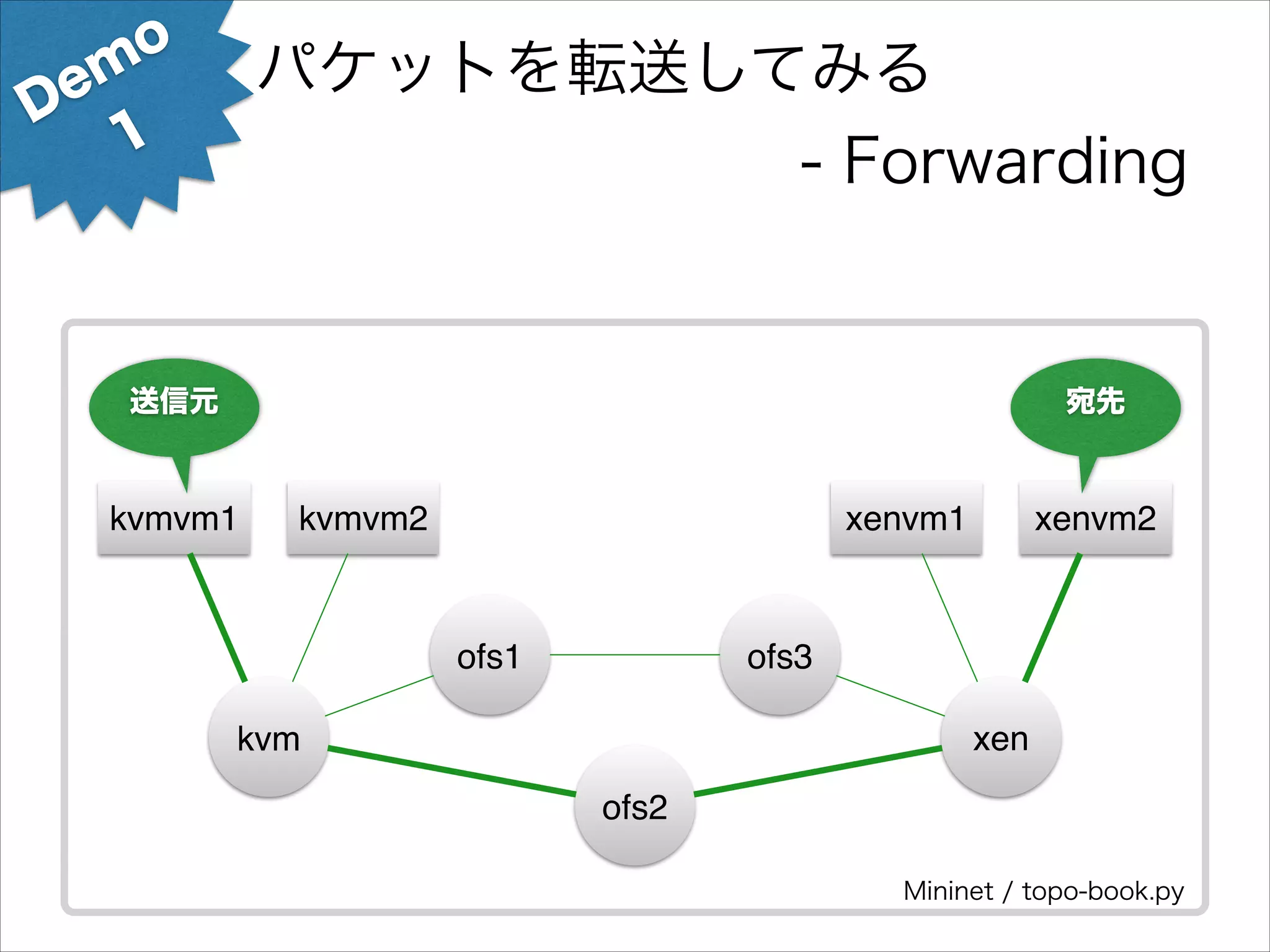 o

パケットを転送してみる
- Forwarding

em
D
1

送信元

宛先

kvmvm1

kvmvm2

xenvm1

ofs1

xenvm2

ofs3
xen

kvm
ofs2

Mininet / topo-book.py

 