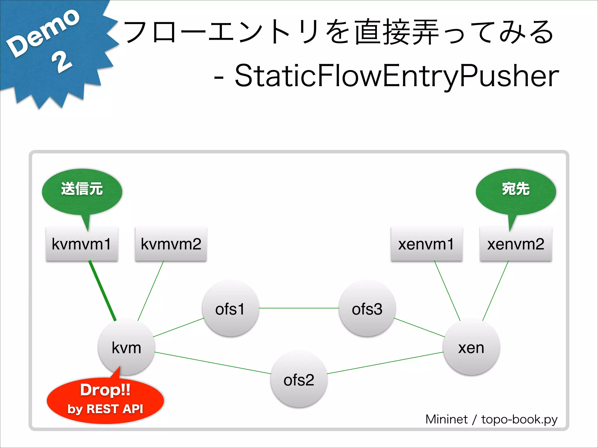 o

フローエントリを直接弄ってみる
- StaticFlowEntryPusher

em
D
2

送信元

宛先

kvmvm1

kvmvm2

xenvm1

ofs1

ofs3
xen

kvm
Drop!!
by REST API

xenvm2

ofs2
Mininet / topo-book.py

 
