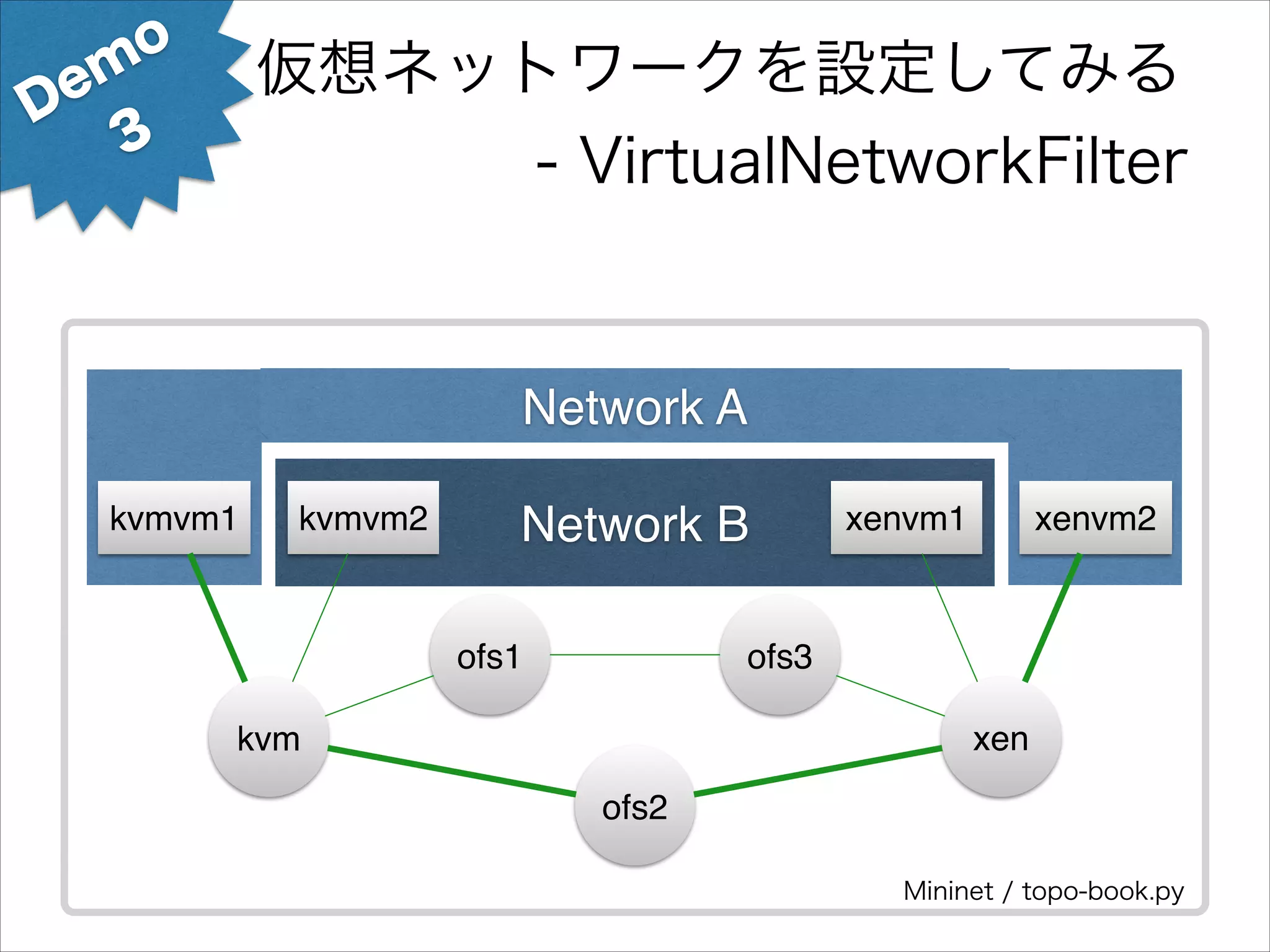 o

仮想ネットワークを設定してみる
- VirtualNetworkFilter

em
D
3

Network A
kvmvm1

kvmvm2

Network B
ofs1

xenvm1

xenvm2

ofs3
xen

kvm
ofs2

Mininet / topo-book.py

 