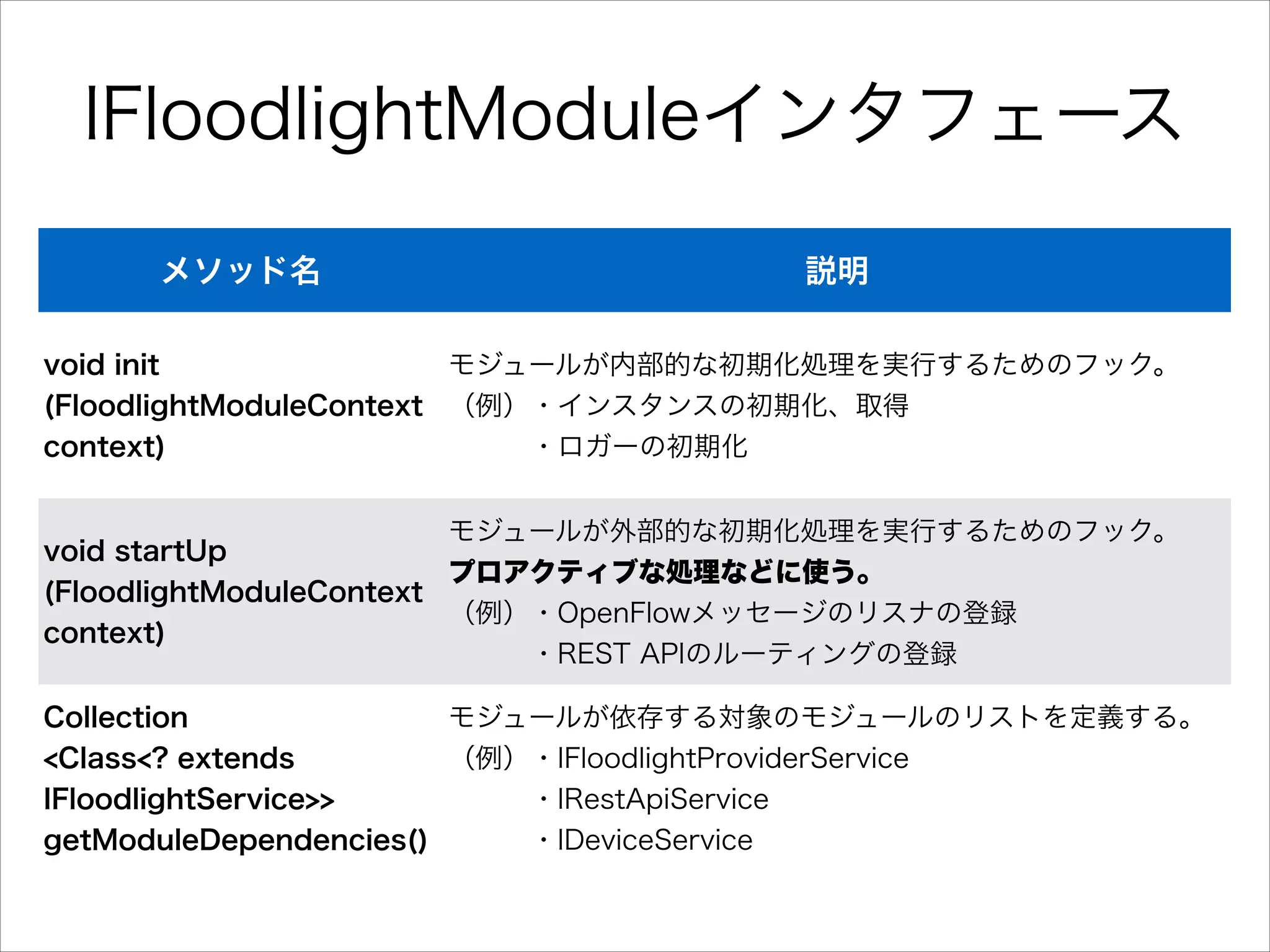 IFloodlightModuleインタフェース
メソッド名

説明

void init
モジュールが内部的な初期化処理を実行するためのフック。
(FloodlightModuleContext （例）・インスタンスの初期化、取得
context)
   ・ロガーの初期化
モジュールが外部的な初期化処理を実行するためのフック。
void startUp
プロアクティブな処理などに使う。
(FloodlightModuleContext
（例）・OpenFlowメッセージのリスナの登録
context)
   ・REST APIのルーティングの登録
Collection
<Class<? extends

モジュールが依存する対象のモジュールのリストを定義する。
（例）・IFloodlightProviderService

IFloodlightService>>
   ・IRestApiService
getModuleDependencies()    ・IDeviceService

 