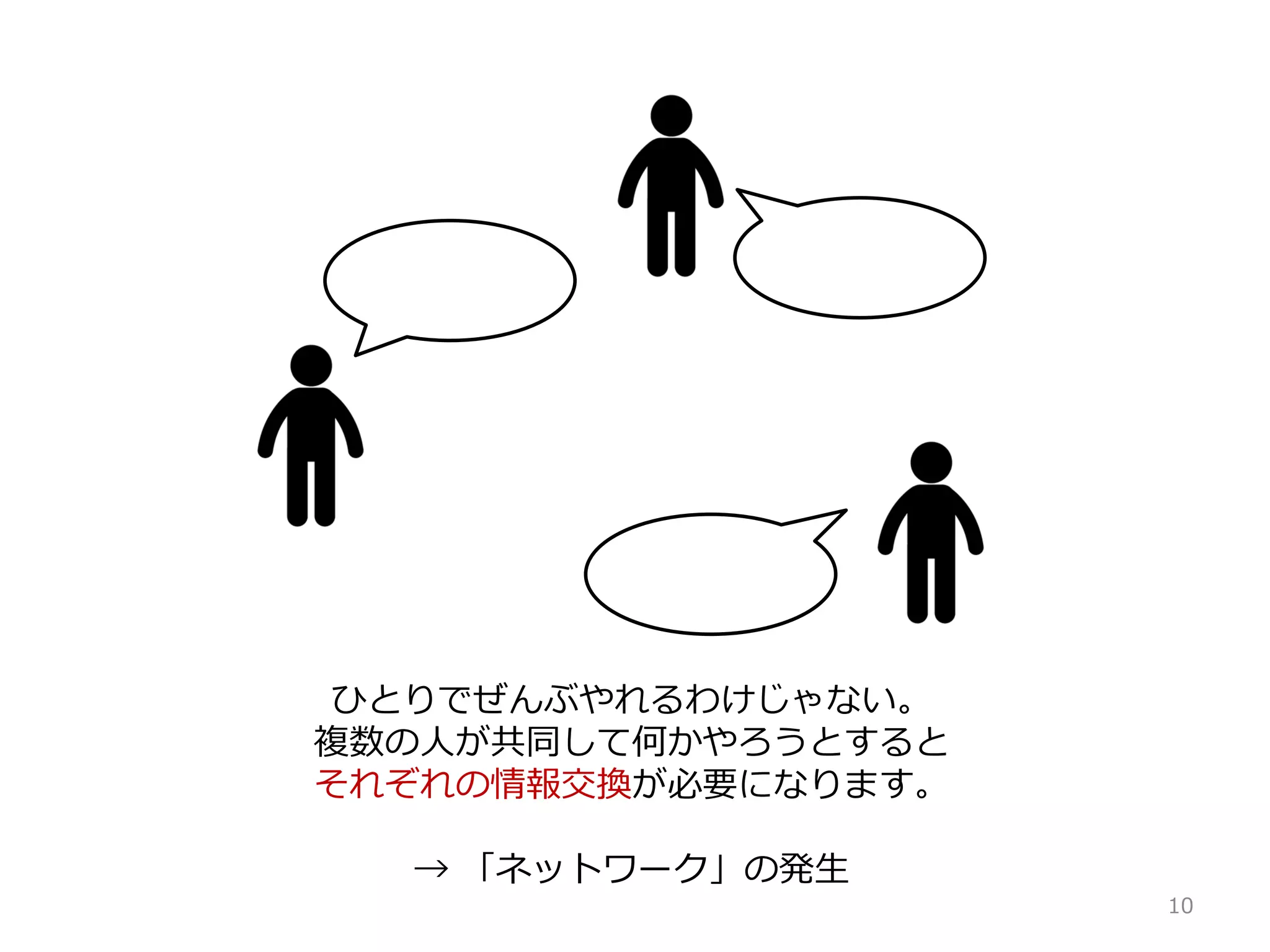 ひとりでぜんぶやれるわけじゃない。
複数の人が共同して何かやろうとすると
それぞれの情報交換が必要になります。
→ 「ネットワーク」の発生
10
 