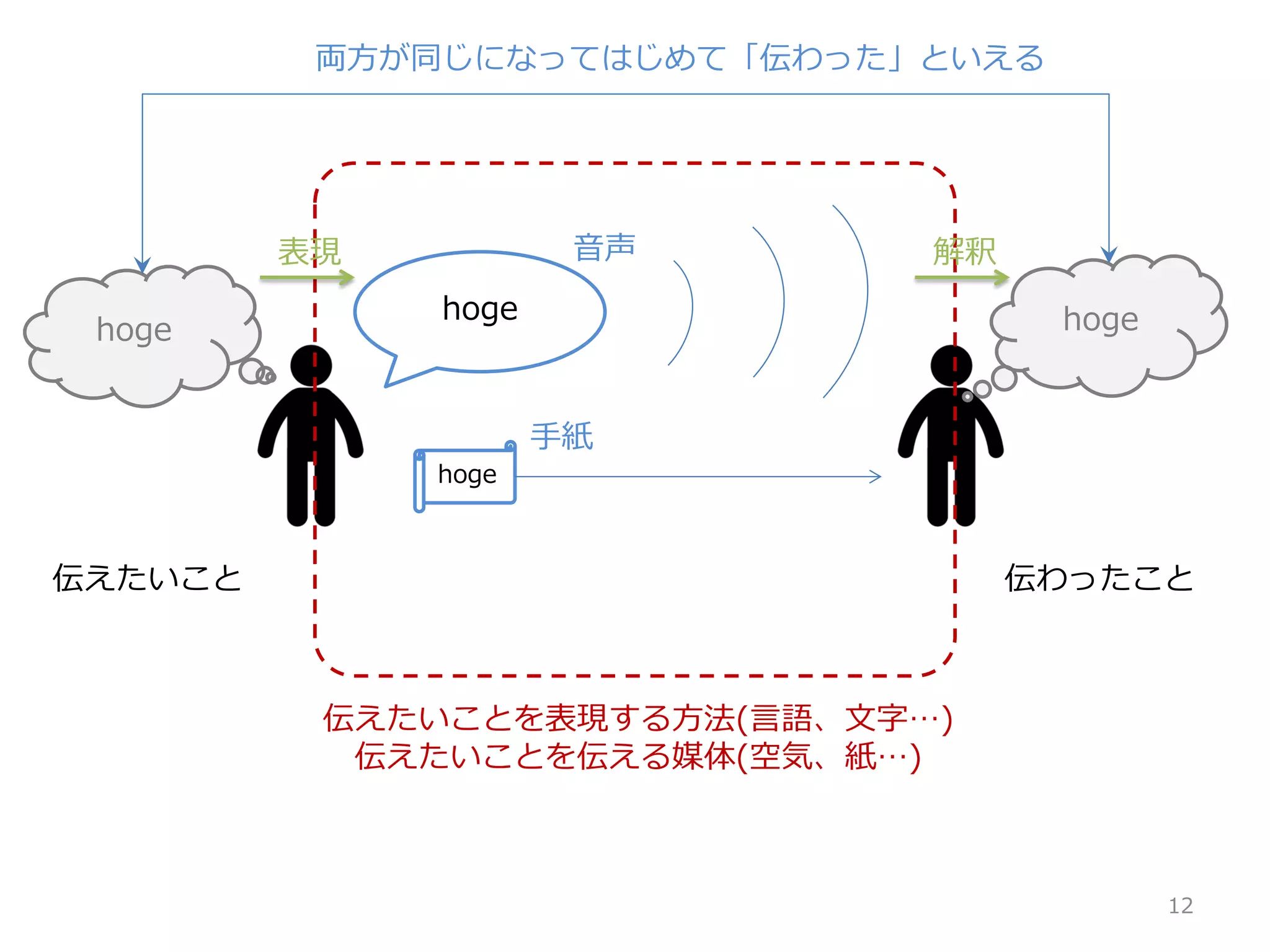 hoge
hoge
hoge
hoge
伝えたいことを表現する方法(言語、文字…)
伝えたいことを伝える媒体(空気、紙…)
伝えたいこと 伝わったこと
音声
手紙
両方が同じになってはじめて「伝わった」といえる
12
表現 解釈
 