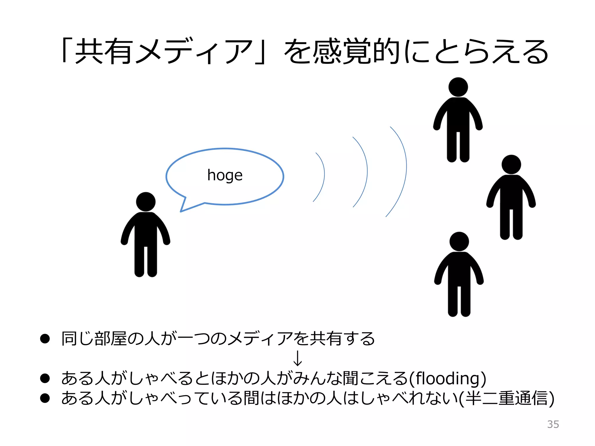 「共有メディア」を感覚的にとらえる
hoge
 同じ部屋の人が一つのメディアを共有する
↓
 ある人がしゃべるとほかの人がみんな聞こえる(flooding)
 ある人がしゃべっている間はほかの人はしゃべれない(半二重通信)
35
 