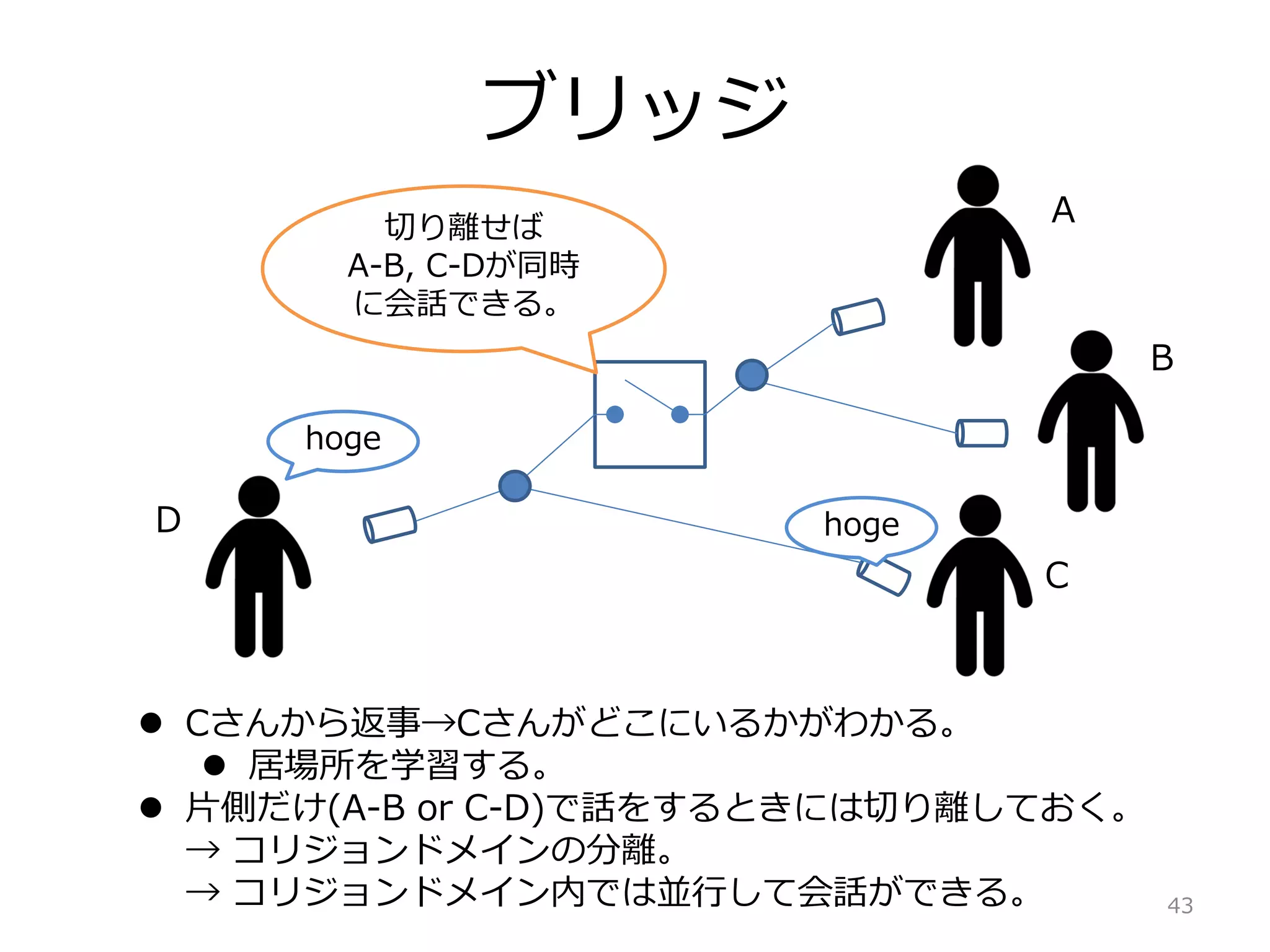 ブリッジ
A
B
C
D
 Cさんから返事→Cさんがどこにいるかがわかる。
 居場所を学習する。
 片側だけ(A-B or C-D)で話をするときには切り離しておく。
→ コリジョンドメインの分離。
→ コリジョンドメイン内では並行して会話ができる。
切り離せば
A-B, C-Dが同時
に会話できる。
43
hoge
hoge
 