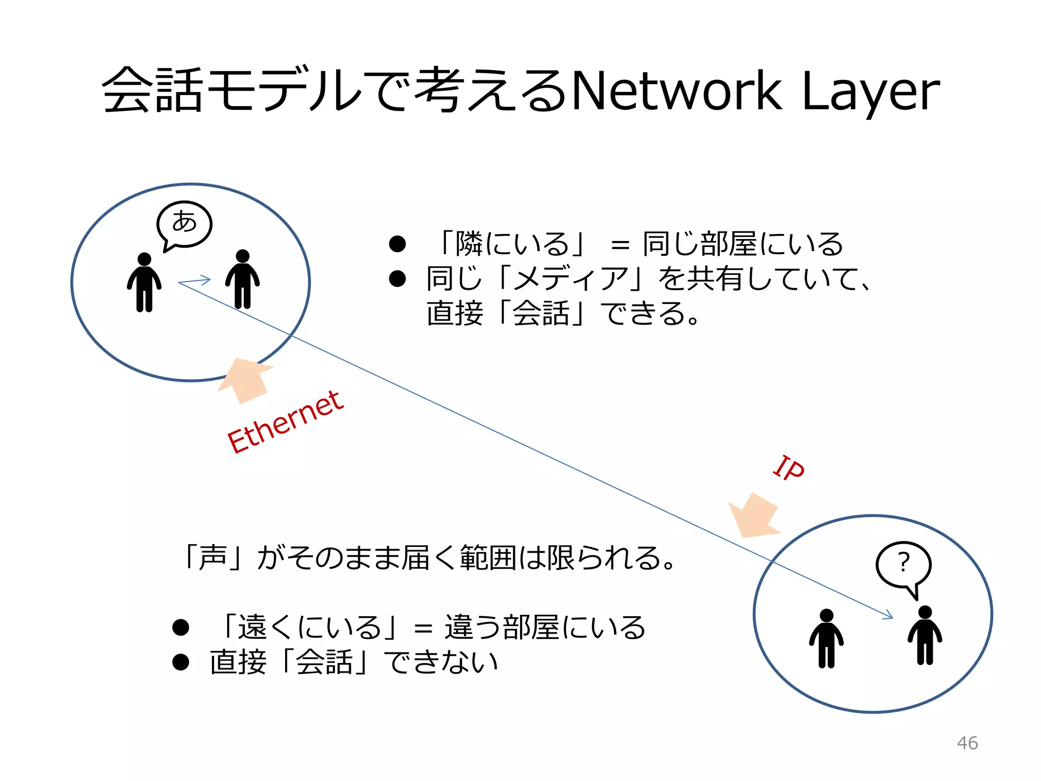 会話モデルで考えるNetwork Layer
 「隣にいる」 = 同じ部屋にいる
 同じ「メディア」を共有していて、
直接「会話」できる。
「声」がそのまま届く範囲は限られる。
 「遠くにいる」= 違う部屋にいる
 直接「会話」できない
あ
?
46
 