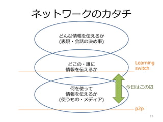 ͥåȥ`Υ
15
Τʹä
򁻤뤫
(ʹ?ǥ)
ɤ?l
򁻤뤫
ɤ򁻤뤫
(F?ԒΛQ)
դϤx
p2p
Learning
switch
 