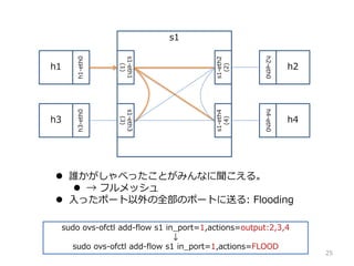 h1
h1-eth0
h2
h2-eth0
s1
s1-eth1
(1)
s1-eth2
(2)
h3
h3-eth0
h4
h4-eth0
s1-eth3
(3)
s1-eth4
(4)
? l٤äȤߤʤ롣
?  եå
? äݩ`ȫΥݩ`Ȥͤ: Flooding
sudo ovs-ofctl add-flow s1 in_port=1,actions=output:2,3,4

sudo ovs-ofctl add-flow s1 in_port=1,actions=FLOOD
25
 