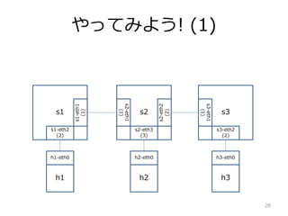 äƤߤ褦! (1)
h1
h1-eth0
s1-eth2
(2)
h2
h2-eth0
h3
h3-eth0
s1-eth1
(1)
s2-eth1
(1)
s2-eth3
(3)
s2-eth2
(2)
s3-eth2
(2)
s3-eth1
(1)
s1 s2 s3
28
 
