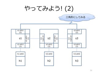 äƤߤ褦! (2)
h1
h1-eth0
s1-eth3
(3)
h2
h2-eth0
h3
h3-eth0
s1-eth1
(1)
s2-eth1
(1)
s2-eth3
(3)
s2-eth2
(2)
s3-eth3
(3)
s3-eth1
(1)
s1 s2 s3
s1-eth2
(2)
s3-eth2
(2)
ΤˤƤߤ
31
 