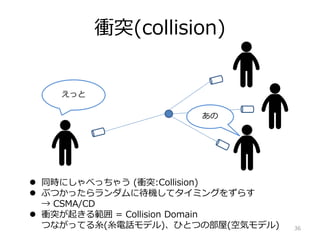 nͻ(collision)
ä

? ͬrˤ٤ä㤦 (nͻ:Collision)
? ֤Ĥä˴Cƥߥ󥰤򤺤餹
 CSMA/CD
? nͻ𤭤빠 = Collision Domain
ĤʤäƤ(Ԓǥ)ҤȤĤβ(՚ݥǥ) 36
 