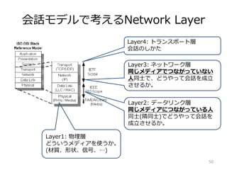 ԒǥǿNetwork Layer
Layer1: 
ɤǥʹ
(|״źš)
Layer2: ǩ`󥯌
ͬǥˤĤʤäƤ
ͬʿ(Oͬʿ)ǤɤäƻԒ
뤫
Layer3: ͥåȥ`
ͬǥǤĤʤäƤʤ
ͬʿǡɤäƻԒ
뤫
Layer4: ȥ󥹥ݩ`Ȍ
ԒΤ
50
 