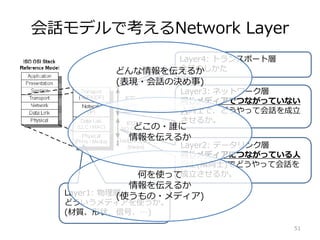 ԒǥǿNetwork Layer
Layer1: 
ɤǥʹ
(|״źš)
Layer2: ǩ`󥯌
ͬǥˤĤʤäƤ
ͬʿ(Oͬʿ)ǤɤäƻԒ
뤫
Layer3: ͥåȥ`
ͬǥǤĤʤäƤʤ
ͬʿǡɤäƻԒ
뤫
Layer4: ȥ󥹥ݩ`Ȍ
ԒΤ
51
Τʹä
򁻤뤫
(ʹ?ǥ)
ɤ?l
򁻤뤫
ɤ򁻤뤫
(F?ԒΛQ)
 