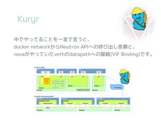 Kuryr
中でやってることを一言で言うと、
docker networkからNeutron APIへの呼び出し変換と、
novaがやっていたvethのdatapathへの接続(VIF Binding)です。
 
