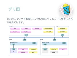 デモ図
dockerコンテナを起動して､VMと同じセグメントに勝手に入る
のを見てみます。
 