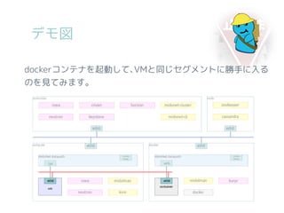 デモ図
dockerコンテナを起動して､VMと同じセグメントに勝手に入る
のを見てみます。
 
