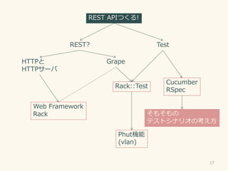 17
REST APIĤ!
REST?
HTTP
HTTP`
Web Framework
Rack
Grape
Test
Cucumber
RSpec
⤽
ƥȥʥꥪο
PhutC
(vlan)
Rack::Test
 