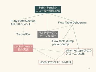 18
Patch Panel
ե`Cܒ
Ruby Match/Action
APIɥ
Trema/Pio
packet binary
gװ
Flow Table Debugging
Flow table dump
packet dump
ethernet typeʤɤ
ץȥ˘
OpenFlowץȥ˘
ޥƩ`֥
Ʃ`֥OӋ
 