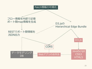 20
ե`ڲӛ
ݩ`gmap
RESTǥݩ`g
JSON
D3.js
Hierarchical Edge Bundle
Patchοҕ
D3.js
JavaScript
CSS3
HTML5
CORS
ǩ`ǥ
DB
WebץΤ
 