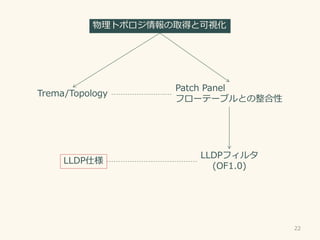 22
ȥݥȡäȿҕ
Trema/Topology
LLDP˘
Patch Panel
ե`Ʃ`֥Ȥ
LLDPե륿
(OF1.0)
 