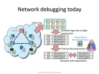 Network debugging today
                                         Log     Log      Log    Log
                       Collect logs
                                         Log     Log      Log    Log


      DUT/SUT                                                    Combine logs into a single
                 Log
                                                                 event series
                                          0.00         Sent packet A to …
  Log                  Log                0.12         Sent packet B to …       Product Manual
                                          0.15         Sent packet A to …    Protocol Specification
                                          0.29         Validate packet A …
                                          0.52         Sent packet B to …
Log                     Log               0.81         Receive packet A …


                Log                                              Find out focusing events
        Log            Log
                                          0.00         Sent packet A to …           Sent packet A to …
                                          0.15         Sent packet A to …           Sent packet A to …
                                          0.29         Validate packet A …          Validate packet A …
                                          0.81         Receive packet A …           Receive packet A …
                                                                Compare with expectation



                              Copyright © 2013 NEC Corporation
 