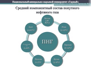 Докладчик аспирант 3-го года обучения Тремасова И.С.


Средний компонентный состав попутного
           нефтяного газа
                            Метан
                            Метан
                             (58-
                              (58-
                            80%)
                             80%)

           Азот
            Азот                                   Этан
                                                    Этан
         (0,62%)
          (0,62%)                                (5-15%)
                                                  (5-15%)




    Углекислый
     Углекислый
                        ПНГ
                        ПНГ                          Пропан
                                                      Пропан
        газ
         газ
     0,26%
      0,26%                                          (6-12%)
                                                      (6-12%)




                  Пентан
                   Пентан              Бутан
                                        Бутан
                  (1-2%)
                   (1-2%)              (2-6%)
                                        (2-6%)
 