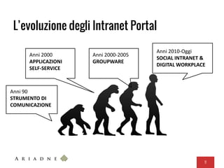 L’evoluzione degli Intranet Portal
11
Anni 90
STRUMENTO DI
COMUNICAZIONE
Anni 2000
APPLICAZIONI
SELF-SERVICE
Anni 2000-2005
GROUPWARE
Anni 2010-Oggi
SOCIAL INTRANET &
DIGITAL WORKPLACE
 