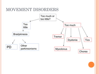 MOVEMENT DISORDERS
Too much or
too little?
Too
little
Bradykinesia
PD
Other
parkinsonisms
Too much
Tremor
Myoclonus
Dystonia
Chorea
Tics
 