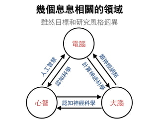 幾個息息相關的領域
雖然目標和研究風格迥異
心智 大腦認知神經科學
電腦
類
神
經
網
路
計
算
神
經
科
學
認
知
科
學
人
工
智
慧
 