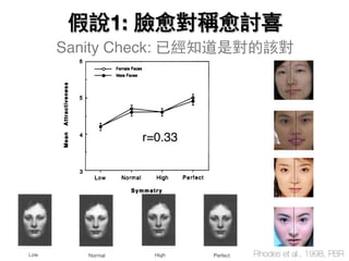 Sanity Check: 已經知道是對的該對
r=0.33
Rhodes et al., 1998, PBR
假說1: 臉愈對稱愈討喜
 
