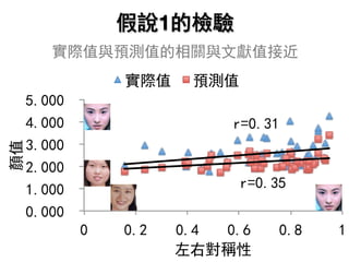 假說1的檢驗
實際值與預測值的相關與文獻值接近
r=0.31
r=0.35
0.000
1.000
2.000
3.000
4.000
5.000
0 0.2 0.4 0.6 0.8 1
顏值
左右對稱性
實際值 預測值
 