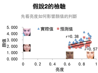 r=0.38
r=0.57
0.000
1.000
2.000
3.000
4.000
5.000
0 0.2 0.4 0.6 0.8 1
顏值
亮度
實際值 預測值
假說2的檢驗
先看亮度如何影響顏值的判斷
 