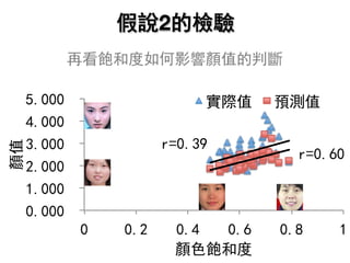r=0.39
r=0.60
0.000
1.000
2.000
3.000
4.000
5.000
0 0.2 0.4 0.6 0.8 1
顏值
顏色飽和度
實際值 預測值
假說2的檢驗
再看飽和度如何影響顏值的判斷
 