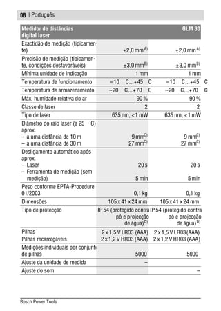 | Português
Exactidão de medição (tipicamen-
te) ±2,0 mmA)
±2,0 mmA)
Precisão de medição (tipicamen-
te, condições desfavoráveis) ±3,0 mmB)
±3,0 mmB)
Mínima unidade de indicação 1 mm 1 mm
Temperatura de funcionamento –10 C...+45 C –10 C...+45 C
Temperatura de armazenamento –20 C...+70 C –20 C...+70 C
Máx. humidade relativa do ar 90 % 90 %
Classe de laser 2 2
Tipo de laser 635 nm, <1 mW 635 nm, <1 mW
Diâmetro do raio laser (a 25 C)
aprox.
– a uma distância de 10 m
– a uma distância de 30 m
9 mmC)
27 mmC)
9 mmC)
27 mmC)
Desligamento automático após
aprox.
– Laser
– Ferramenta de medição (sem
medição)
20 s
5 min
20 s
5 min
Peso conforme EPTA-Procedure
01/2003 0,1 kg 0,1 kg
Dimensões 105 x 41 x 24 mm 105 x 41 x 24 mm
Tipo de protecção IP 54 (protegido contra
pó e projecção
de água)D)
IP 54 (protegido contra
pó e projecção
de água)D)
Pilhas
Pilhas recarregáveis
2 x 1,5 V LR03 (AAA)
2 x 1,2 V HR03 (AAA)
2 x 1,5 V LR03(AAA)
2 x 1,2 V HR03 (AAA)
Medições individuais por conjunto
de pilhas 5000 5000
Ajuste da unidade de medida –
Ajuste do som –
Medidor de distâncias
digital laser
GLM 30
08
Bosch Power Tools
 
