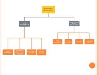 TRENCHLESS
TECHNOLOGY
NEW
INSTALLATION
MICRO
TUNNELING
HORIZONTAL
DIRECTIONAL
DRILLING
SHORT DRIVE
SYSTEM
GUIDED
DRILLING
REHABILITATIO
N AND
RENOVATION
PIPE
BURSTING
PIPE
EATING
RELINING
LOCALISED
REPAIR
 