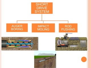 SHORT
DRIVE
SYSTEM
AUGER
BORING
IMPACT
MOLING
ROD
PUSHING
 