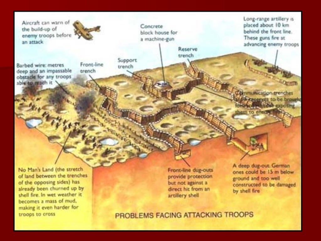 Trench Warfare In Wwi