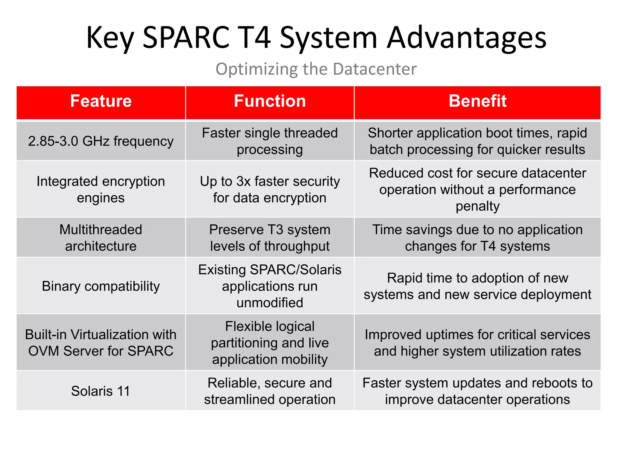 Key SPARC T4 System Advantages
                                 Optimizing the Datacenter
        Feature                     Function                            Benefit
                               Faster single threaded     Shorter application boot times, rapid
2.85-3.0 GHz frequency
                                    processing            batch processing for quicker results
                                                           Reduced cost for secure datacenter
  Integrated encryption        Up to 3x faster security
                                                            operation without a performance
         engines                for data encryption
                                                                         penalty
      Multithreaded             Preserve T3 system         Time savings due to no application
       architecture             levels of throughput            changes for T4 systems
                               Existing SPARC/Solaris
                                                              Rapid time to adoption of new
   Binary compatibility            applications run
                                                          systems and new service deployment
                                      unmodified
                                  Flexible logical
Built-in Virtualization with                              Improved uptimes for critical services
                                partitioning and live
OVM Server for SPARC                                       and higher system utilization rates
                                application mobility
                               Reliable, secure and       Faster system updates and reboots to
        Solaris 11
                               streamlined operation         improve datacenter operations
 