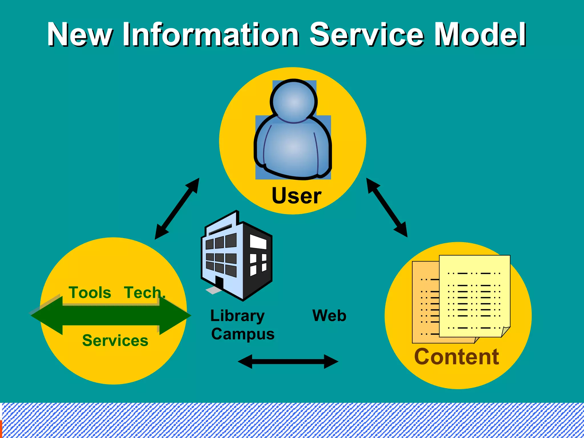 New Information Service Model User Content Campus Library Web Services Tech. Tools 
