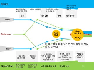 Verification A marked change of work1.일과 휴식의 볶화-현상1노동의 형태는 생산방식의 변천에 따라 볶화하였다.Work제1,2차 세계대전전문화 필요성 대두농산물 축적개인 소유 발생18세기경 산업혁명 원시공동체         정착생활         노예제사회         봉건사회         산업자본주의 사회        정보화 사회      ?공동생산형태 / 성별분업남자-사냥여자-그 외노동력을 관리하는 정신노동이 육체노동과 분리된 형태임금노동으로 …새로운 동력과 공장의 대두 - 수공업이 축소되면서 장인이 임금노동자로 바뀜. 농민 자신의 삶을 유지하는데 필요한 필요노동/ 영주에게 바쳐지는 부역노동으로 나뉨.부족간의 사회적 분업농경을 주로 하는 부족 목축을 주로 하는 부족 부족내의 사회적 분업농기구 제작 등의 수공업 형태의 전문 노동정보와 지식을 생산 ·관리·유통시키는 산업의 증가사무직노동이 더욱 분화. 노동의 가치인간 발전의 자극제정형화이성중심 사고전문화/ 다양화글로벌화경계의 무너짐 현상삶의 질 중시자급자족(생계 / 생존)육체적 노동 = 천한 것특권유지(계급)
