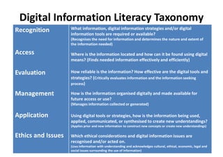Digital Information Literacy Taxonomy
Recognition         What information, digital information strategies and/or digital
                    information tools are required or available?
                    (Recognises the need for information and determines the nature and extent of
                    the information needed)

Access              Where is the information located and how can it be found using digital
                    means? (Finds needed information effectively and efficiently)

Evaluation          How reliable is the information? How effective are the digital tools and
                    strategies? (Critically evaluates information and the information seeking
                    process)

Management          How is the information organised digitally and made available for
                    future access or use?
                    (Manages information collected or generated)

Application         Using digital tools or strategies, how is the information being used,
                    applied, communicated, or synthesised to create new understandings?
                    (Applies prior and new information to construct new concepts or create new understandings)

Ethics and Issues   Which ethical considerations and digital information issues are
                    recognised and/or acted on.
                    (Uses information with understanding and acknowledges cultural, ethical, economic, legal and
                    social issues surrounding the use of information)
 