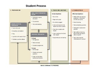 Student Process
 